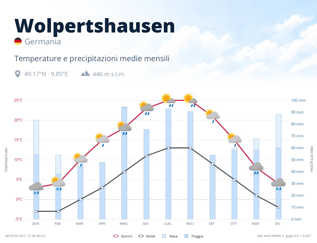 Wolpertshausen - temperature e precipitazioni medie mensili
