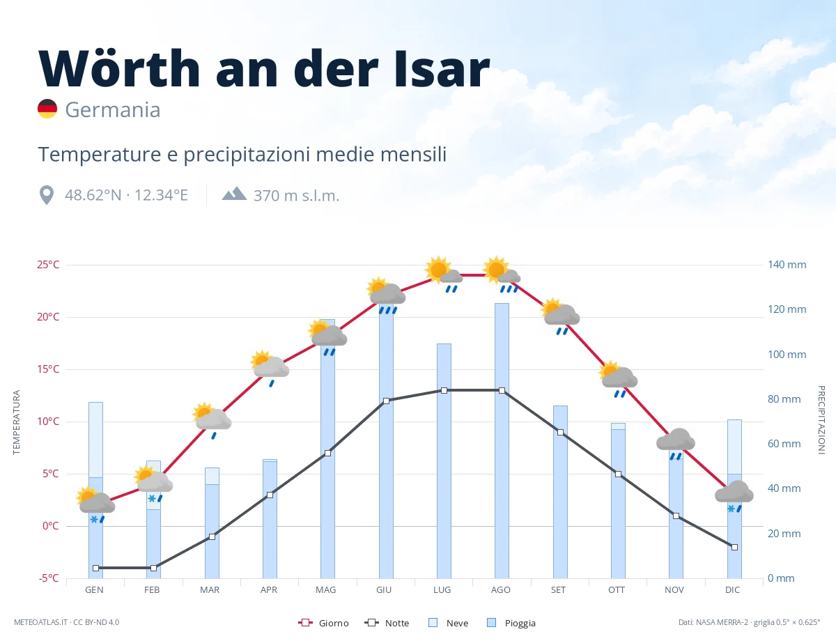 Wörth an der Isar - temperature e precipitazioni medie mensili