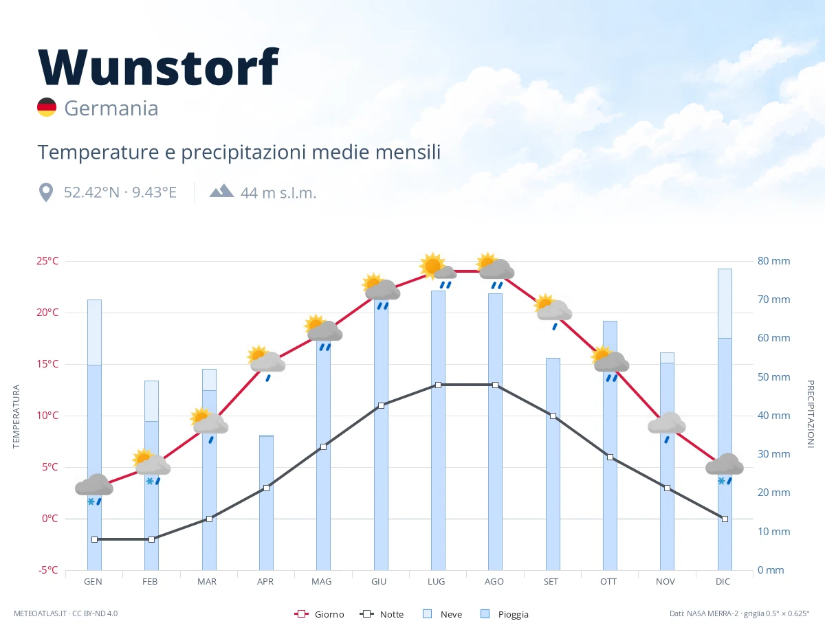 Wunstorf - temperature e precipitazioni medie mensili