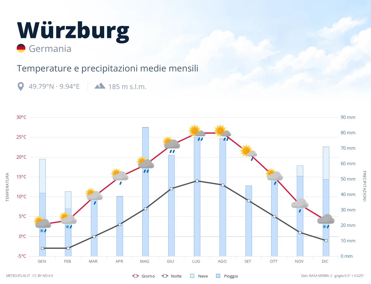 Würzburg - temperature e precipitazioni medie mensili