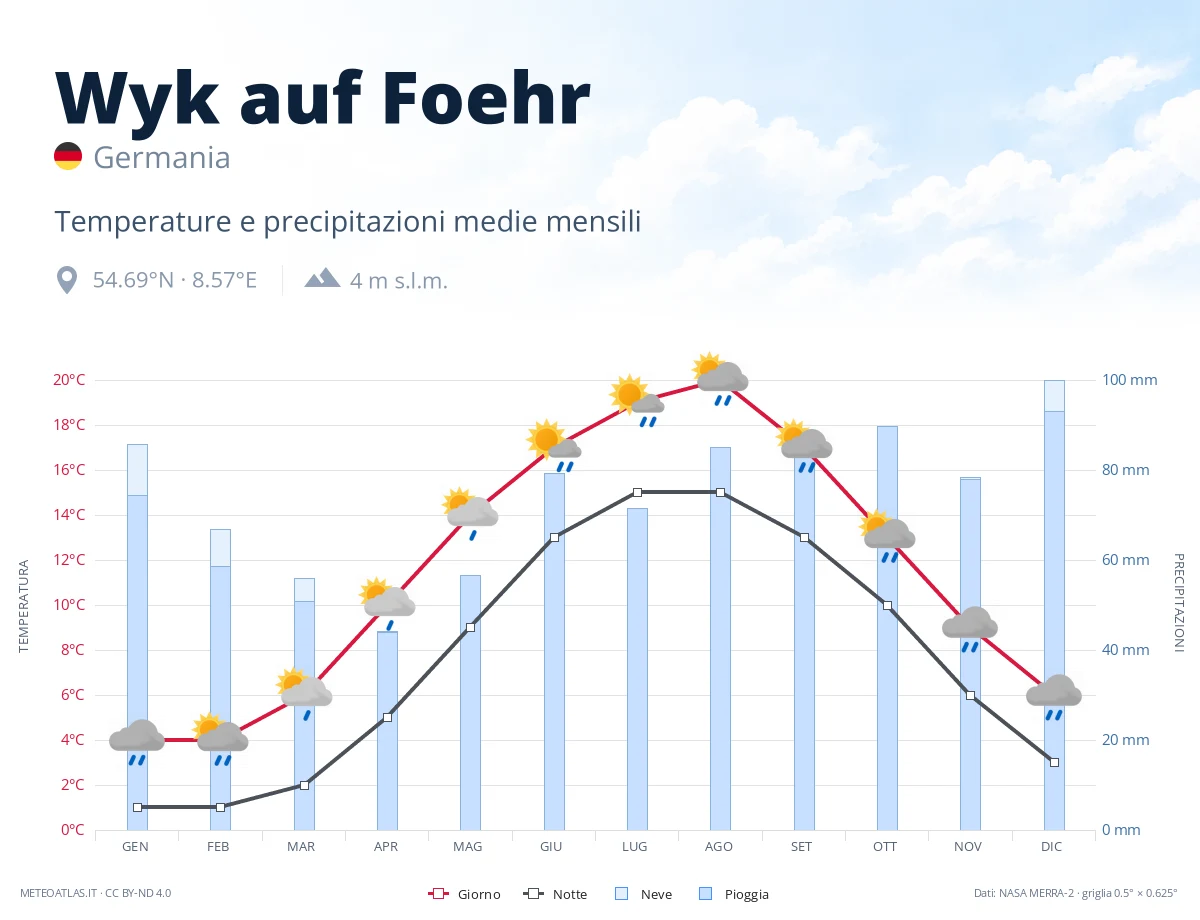 Wyk auf Foehr - temperature e precipitazioni medie mensili