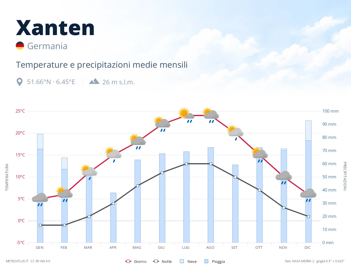 Xanten - temperature e precipitazioni medie mensili