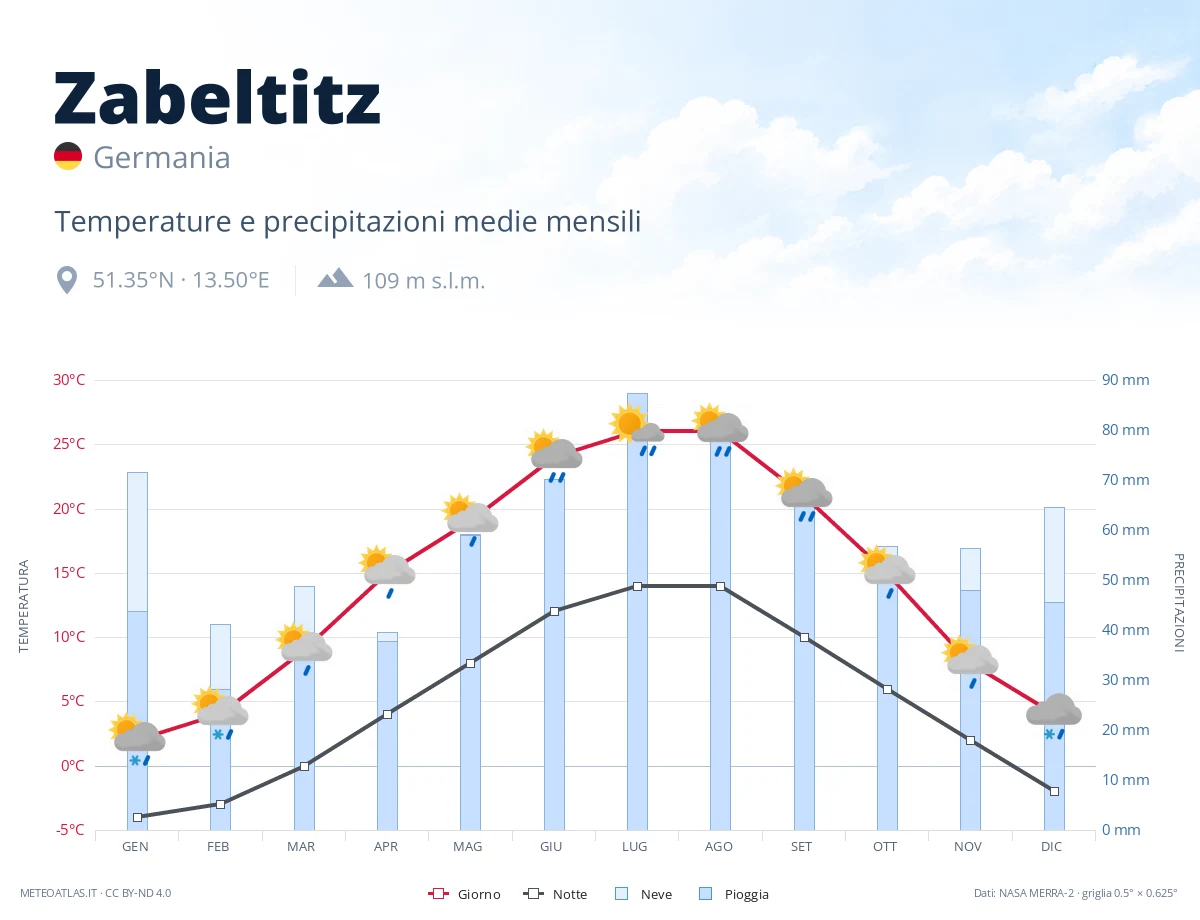 Zabeltitz - temperature e precipitazioni medie mensili