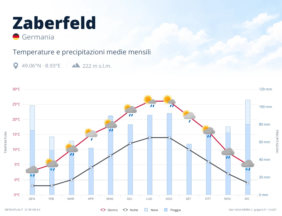 Zaberfeld - temperature e precipitazioni medie mensili