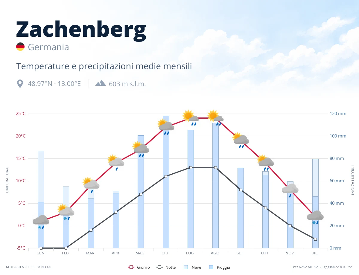 Zachenberg - temperature e precipitazioni medie mensili