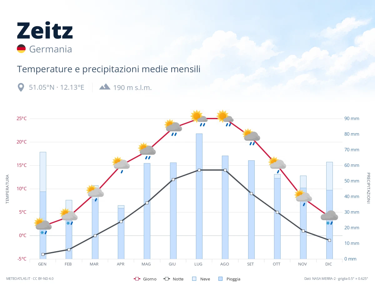 Zeitz - temperature e precipitazioni medie mensili