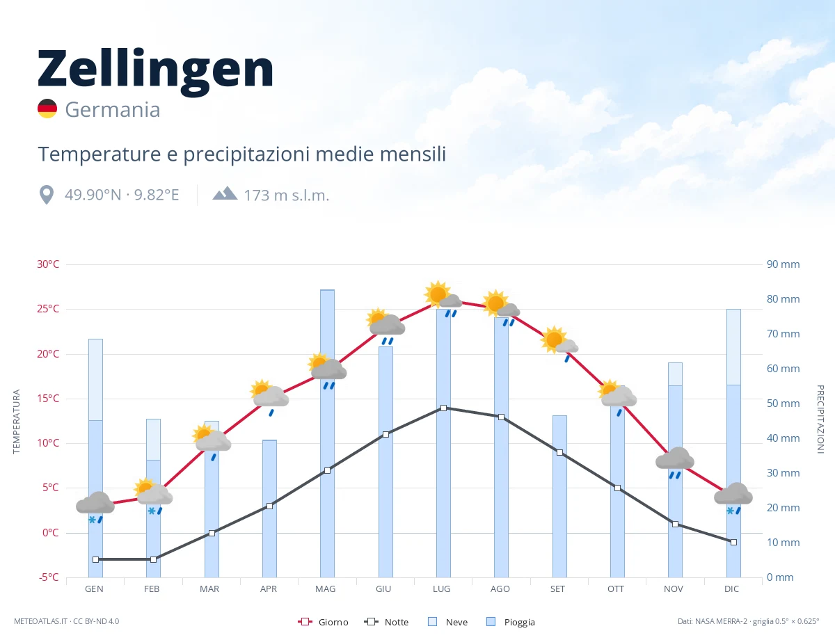 Zellingen - temperature e precipitazioni medie mensili