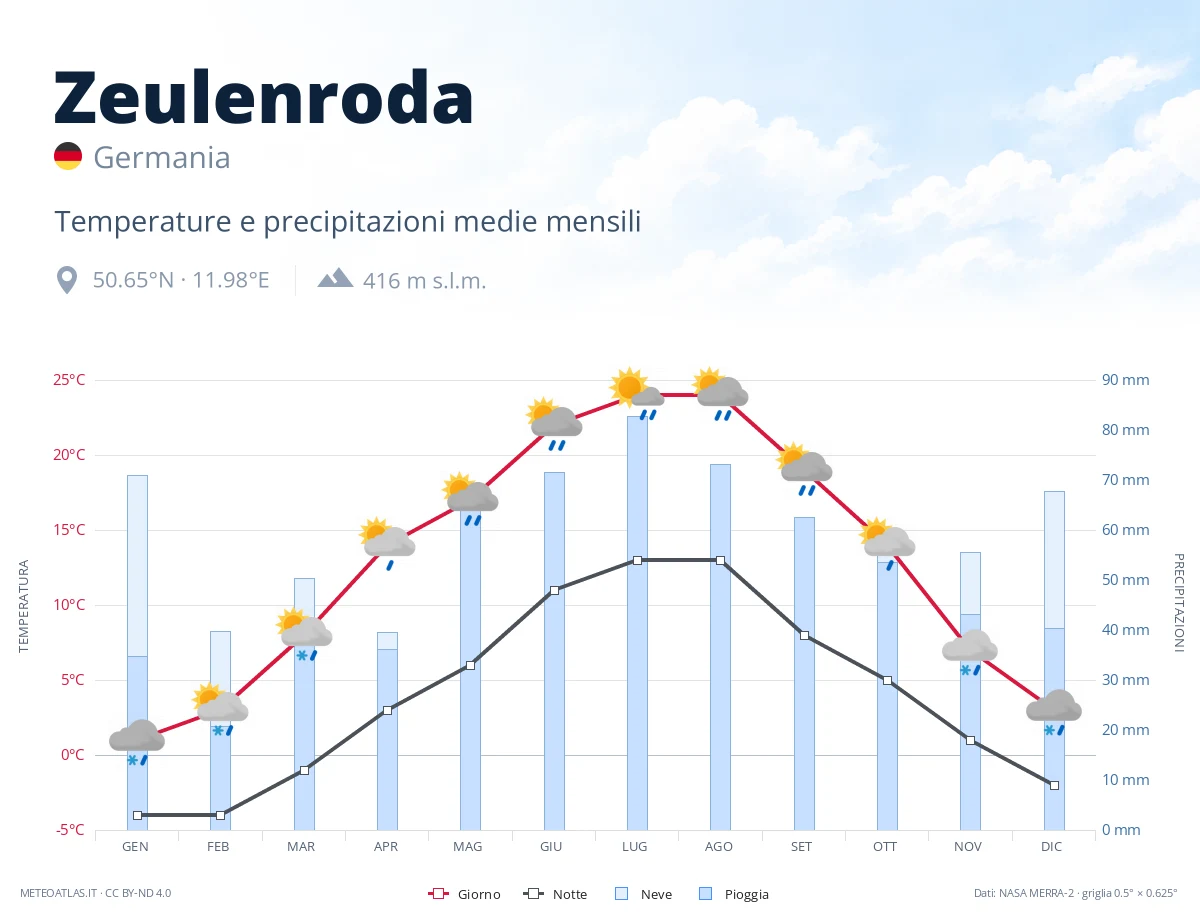 Zeulenroda - temperature e precipitazioni medie mensili