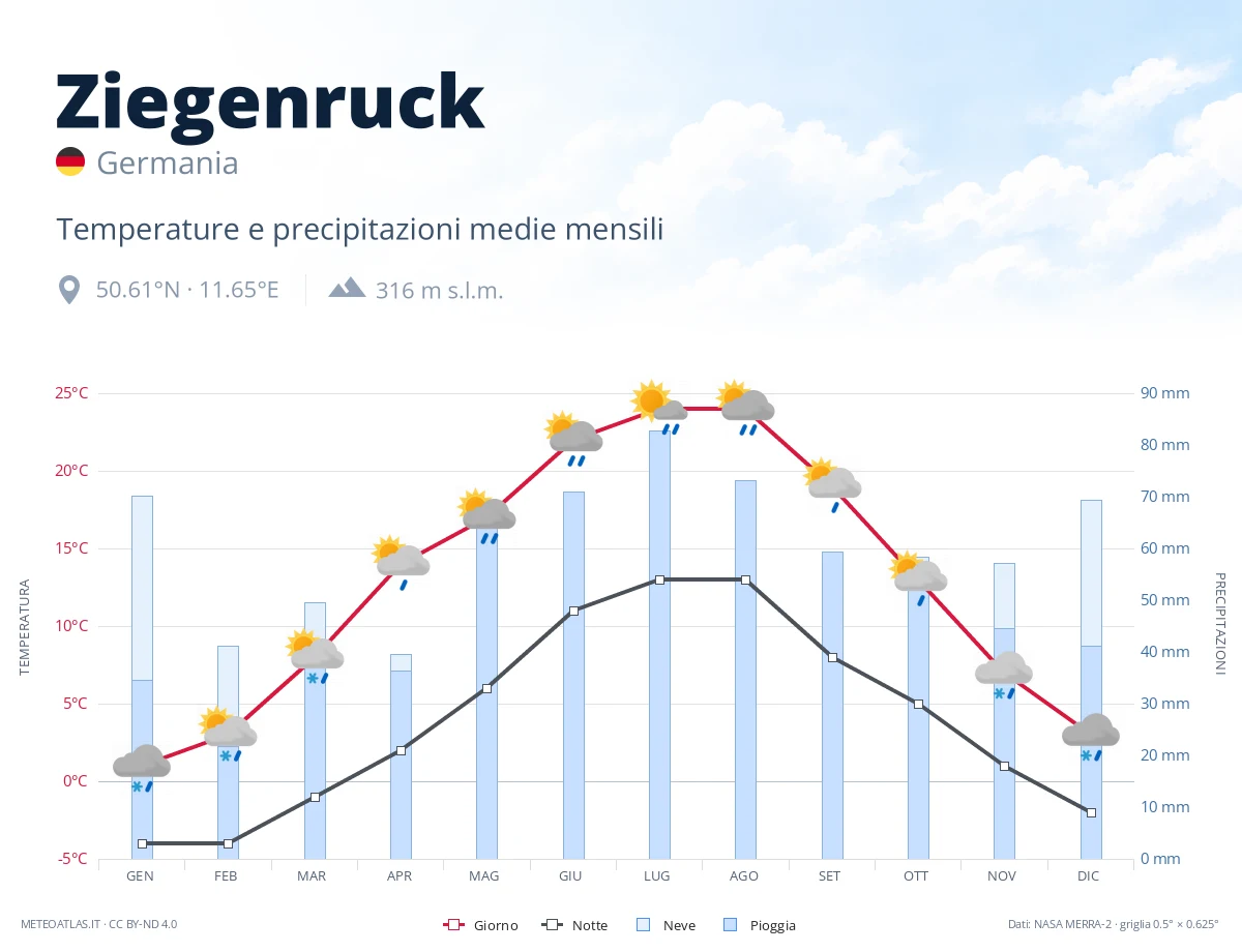 Ziegenruck - temperature e precipitazioni medie mensili