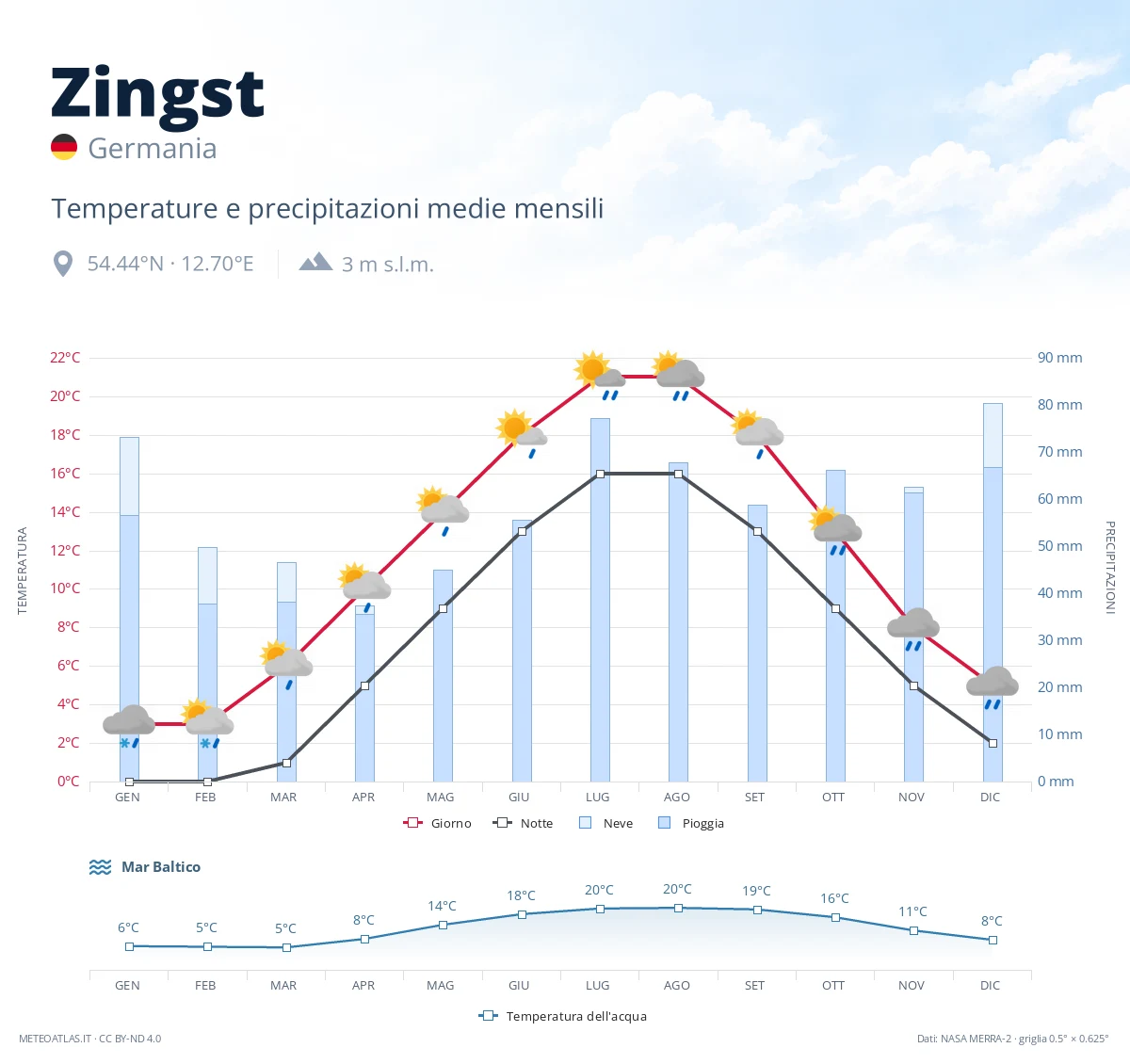 Zingst - temperature e precipitazioni medie mensili
