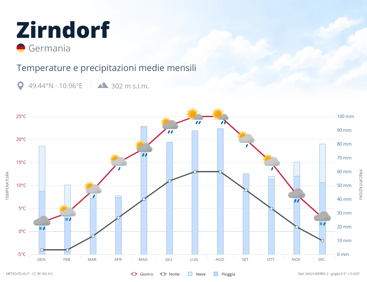 Zirndorf - temperature e precipitazioni medie mensili