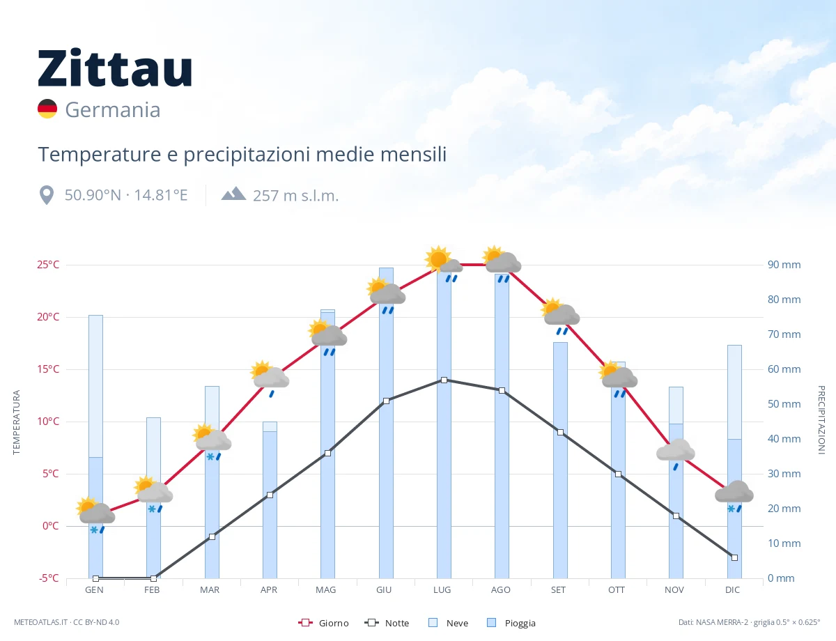 Zittau - temperature e precipitazioni medie mensili