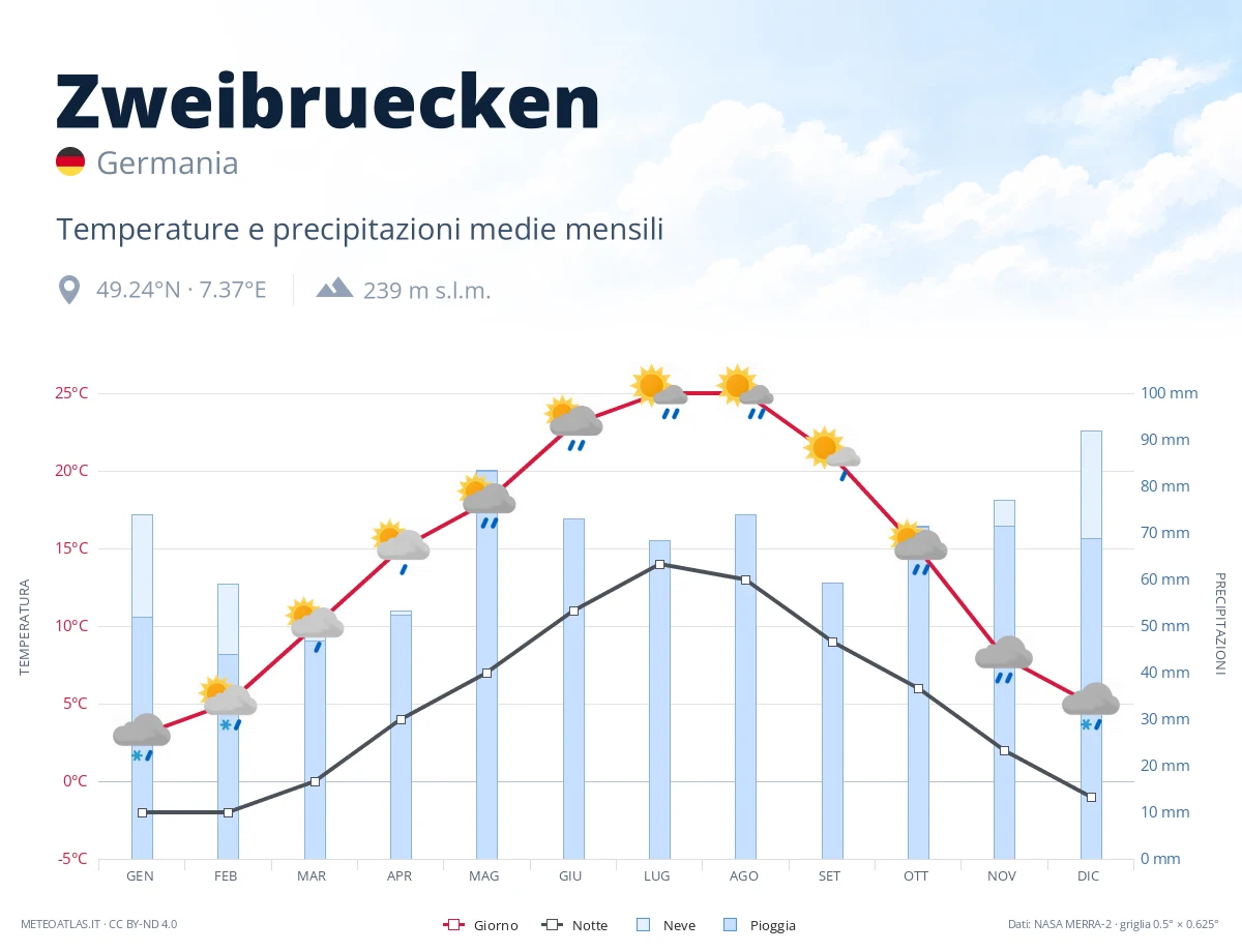 Zweibruecken - temperature e precipitazioni medie mensili