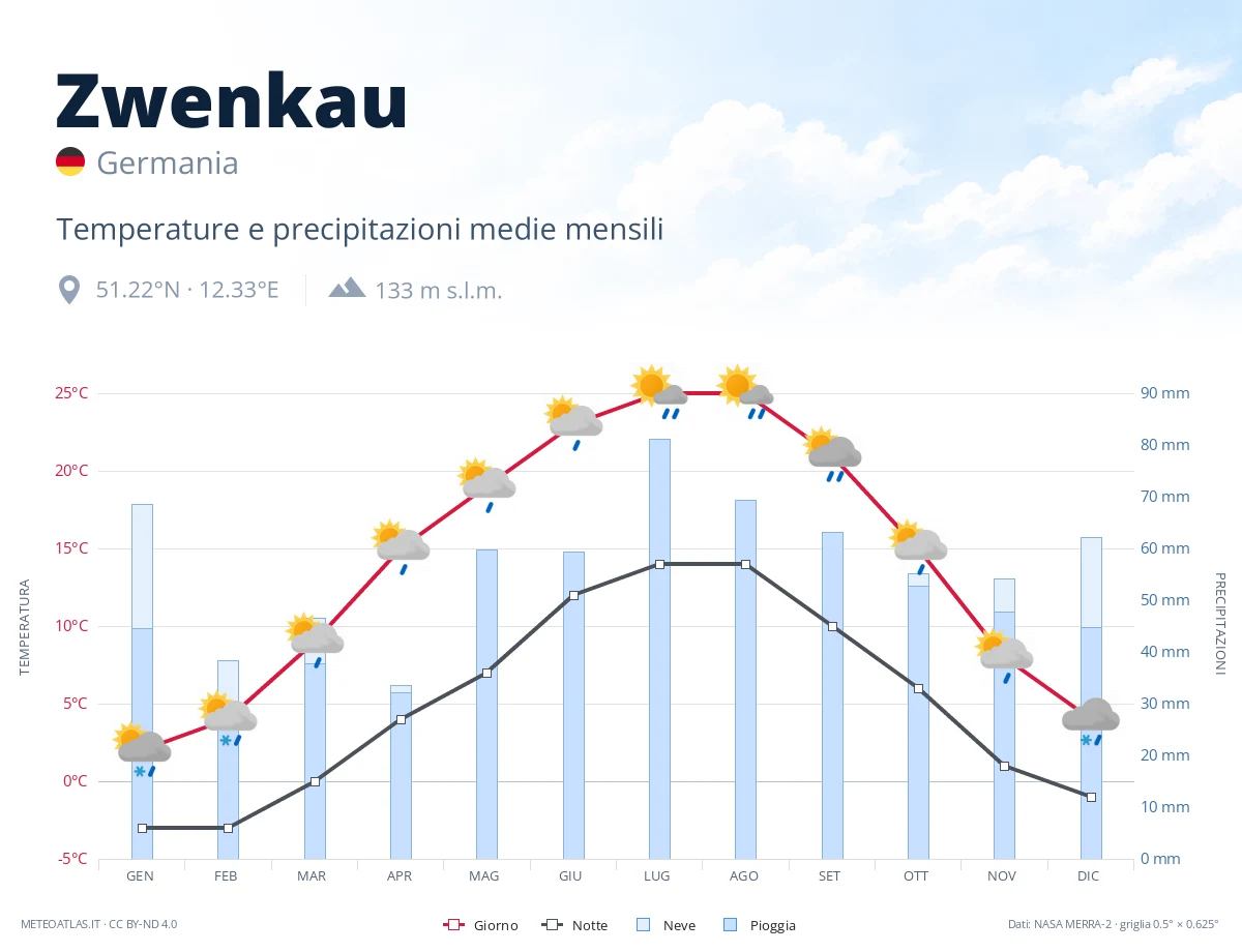 Zwenkau - temperature e precipitazioni medie mensili