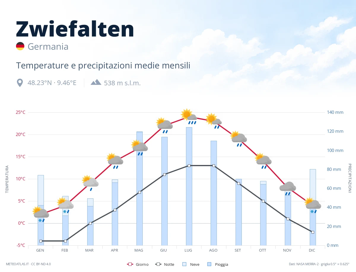 Zwiefalten - temperature e precipitazioni medie mensili