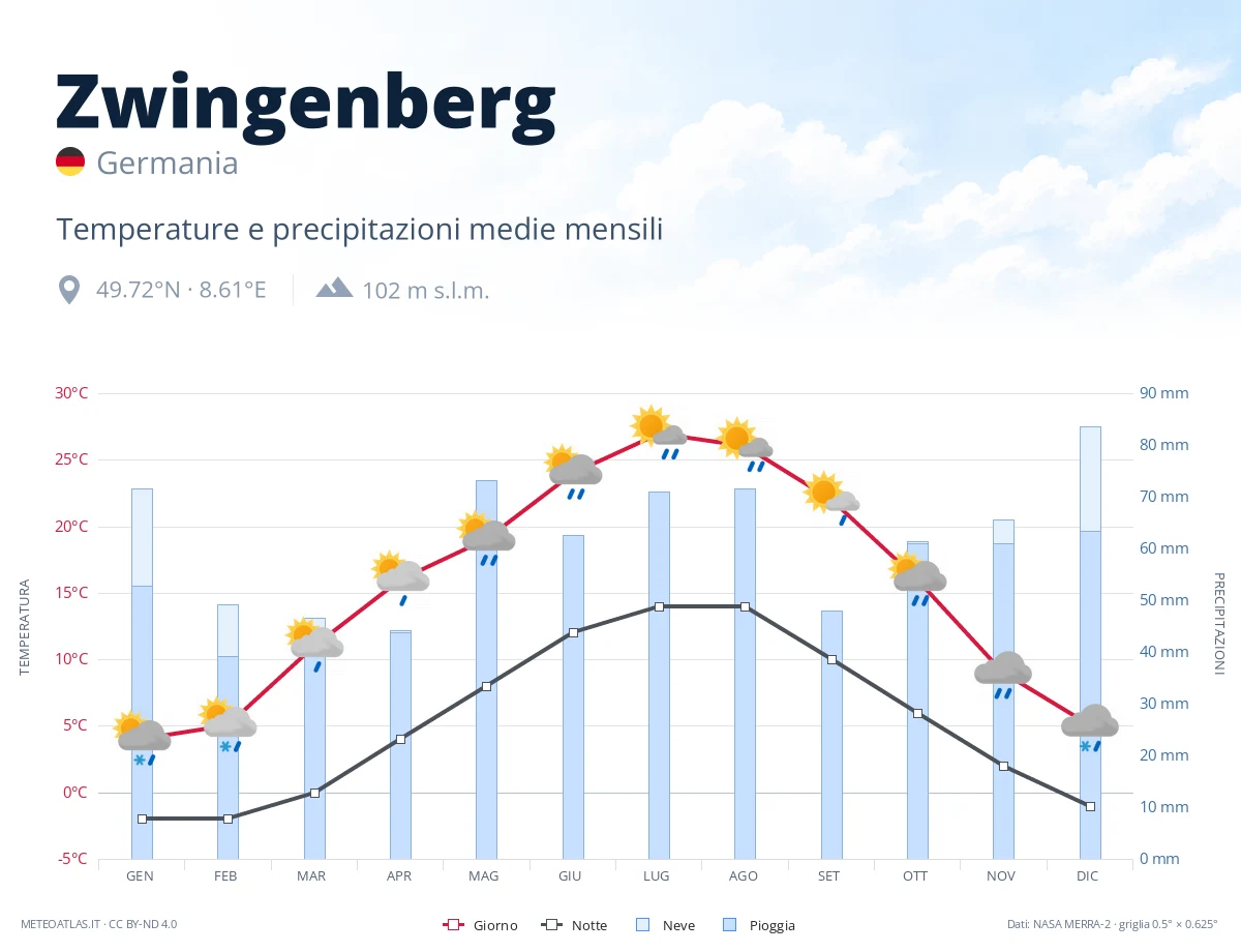 Zwingenberg - temperature e precipitazioni medie mensili
