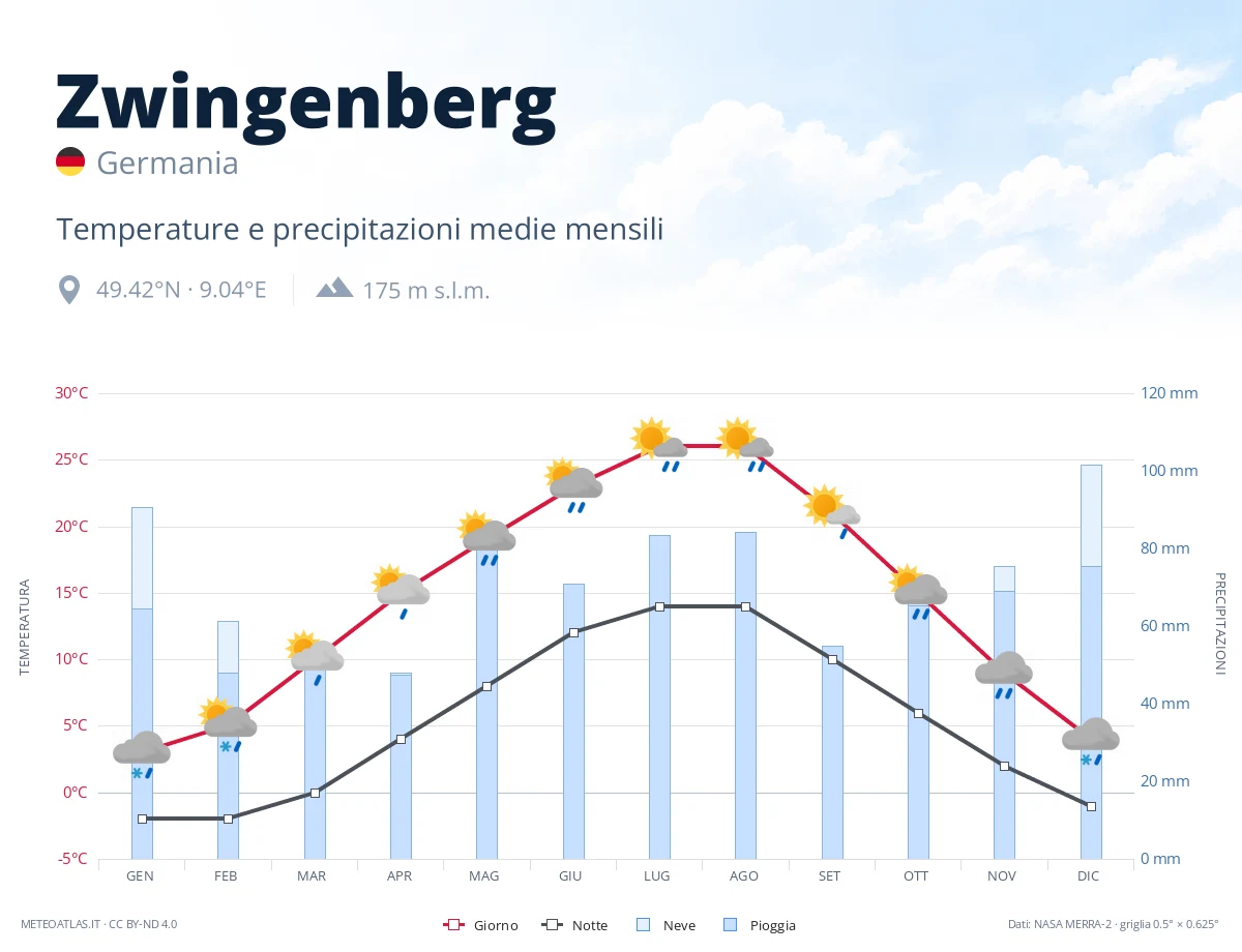 Zwingenberg - temperature e precipitazioni medie mensili
