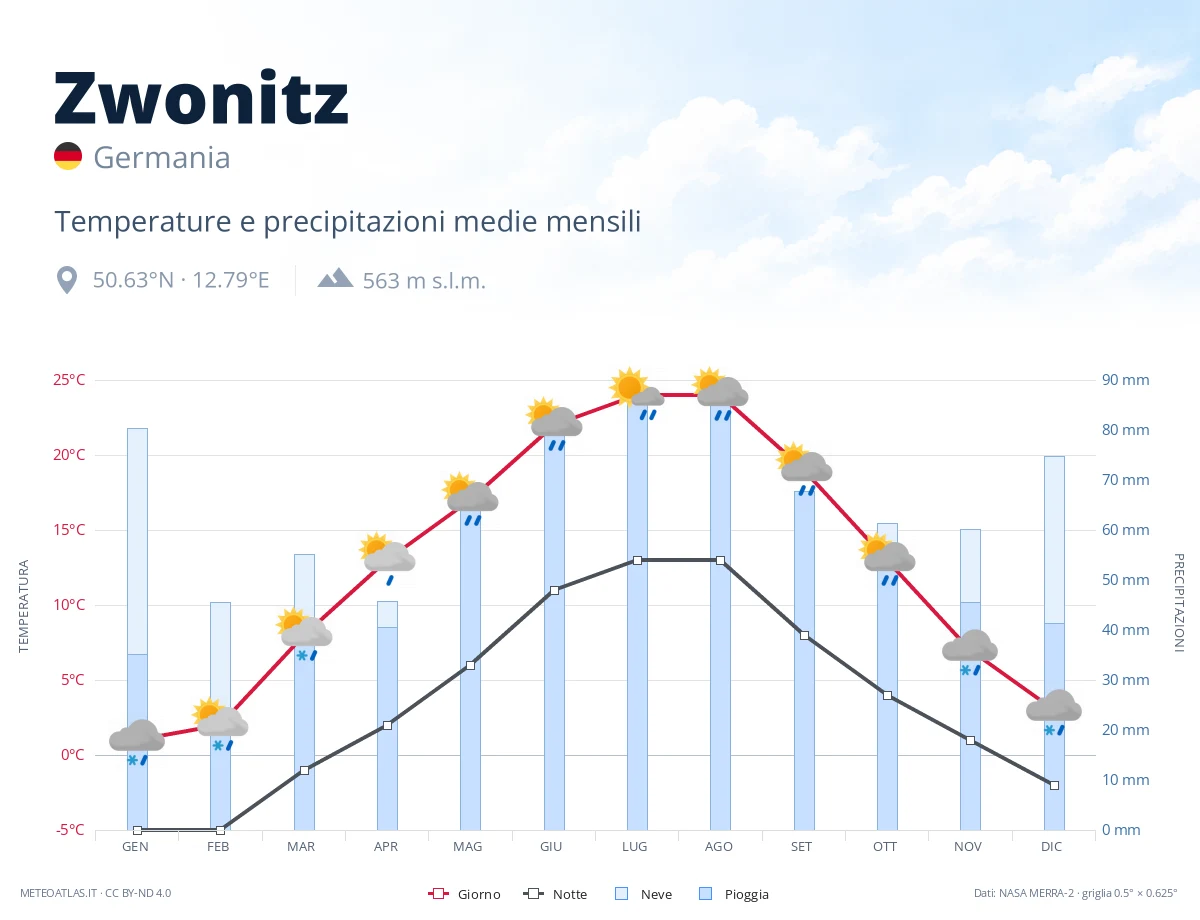 Zwonitz - temperature e precipitazioni medie mensili