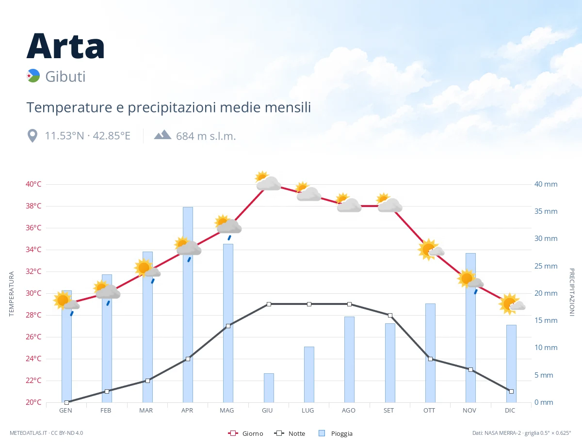 Arta - temperature e precipitazioni medie mensili