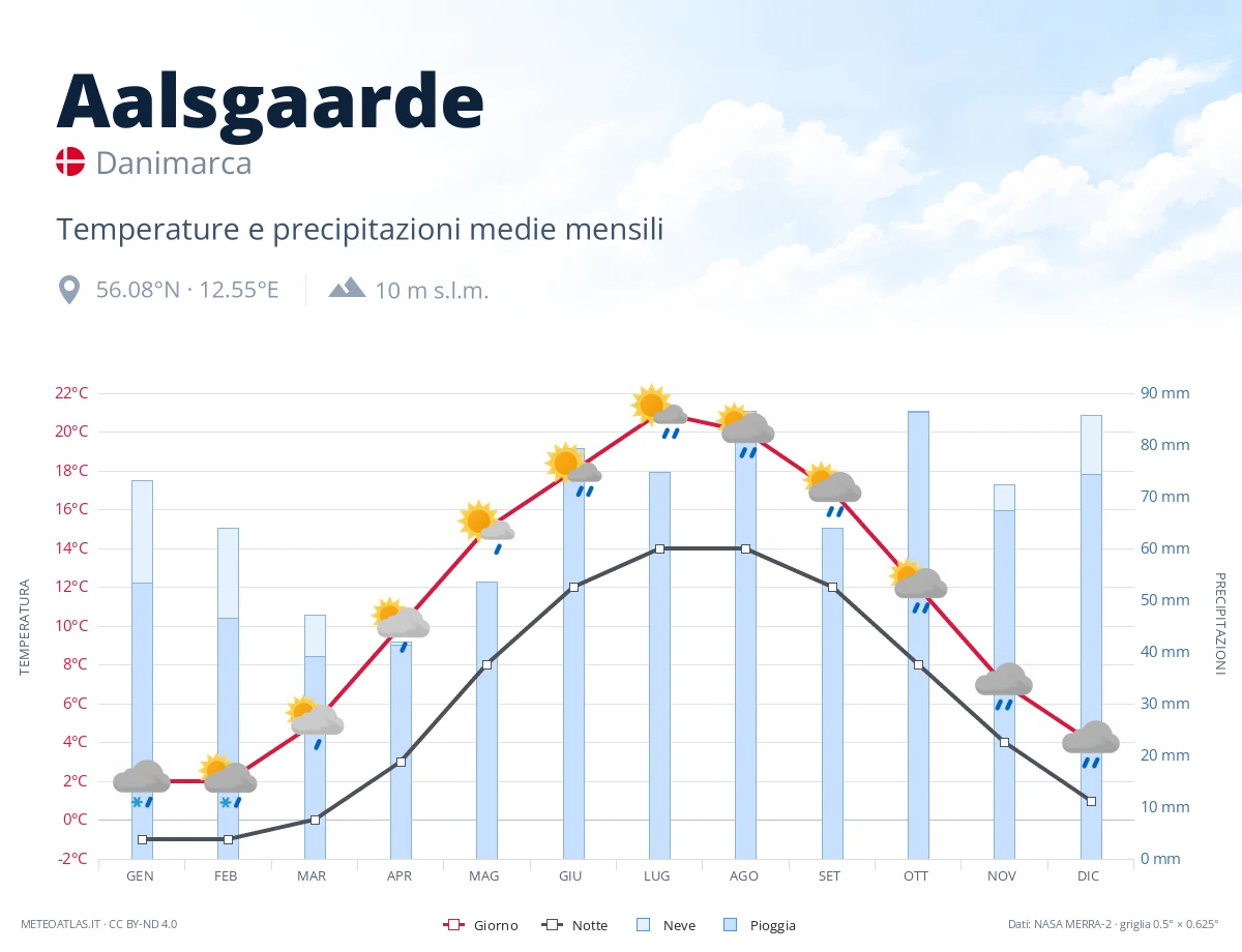 Aalsgaarde - temperature e precipitazioni medie mensili