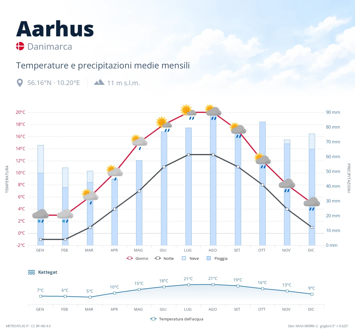 Aarhus - temperature e precipitazioni medie mensili