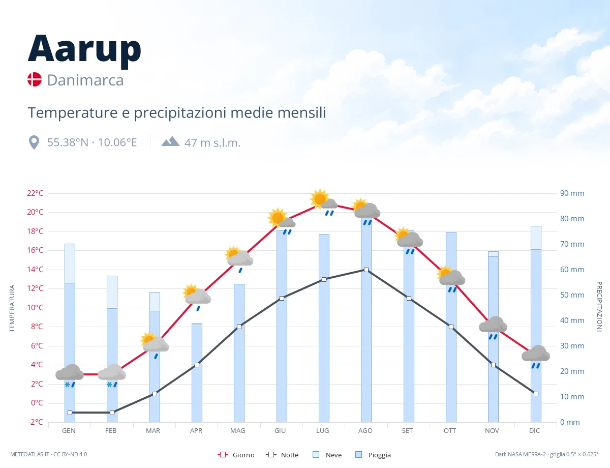Aarup - temperature e precipitazioni medie mensili