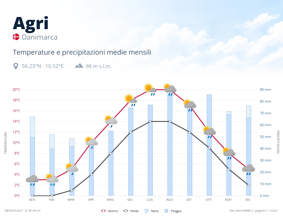 Agri - temperature e precipitazioni medie mensili