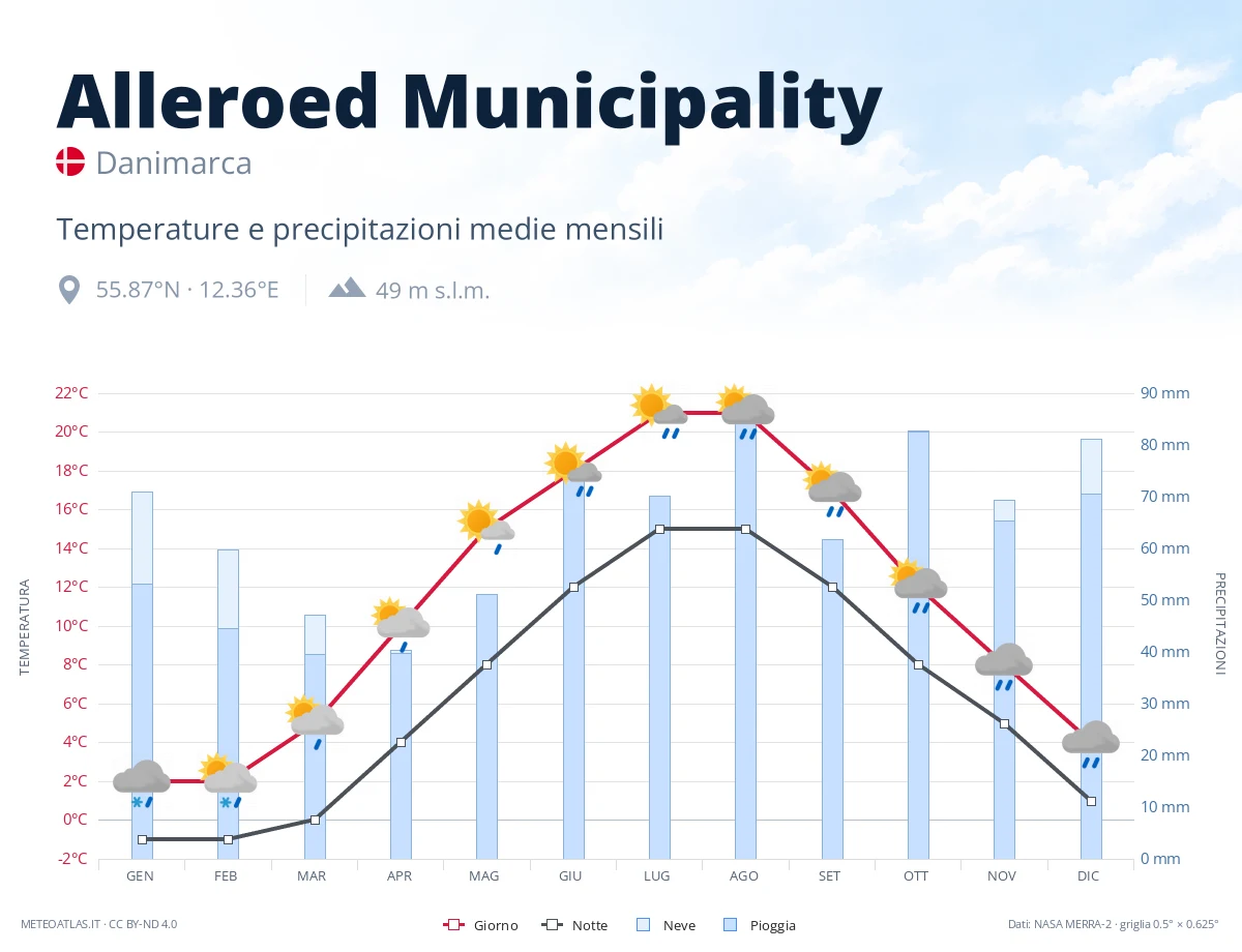 Alleroed Municipality - temperature e precipitazioni medie mensili