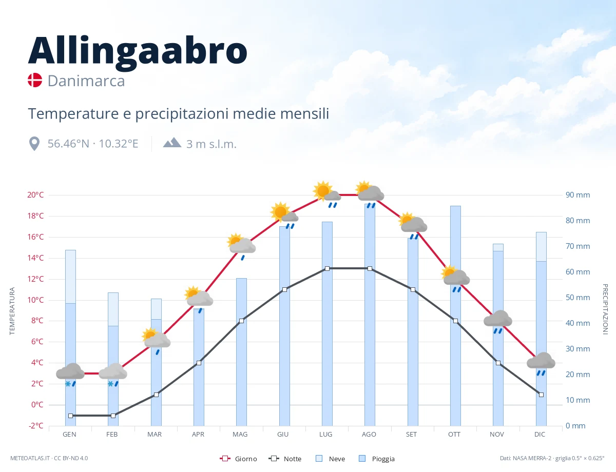 Allingaabro - temperature e precipitazioni medie mensili