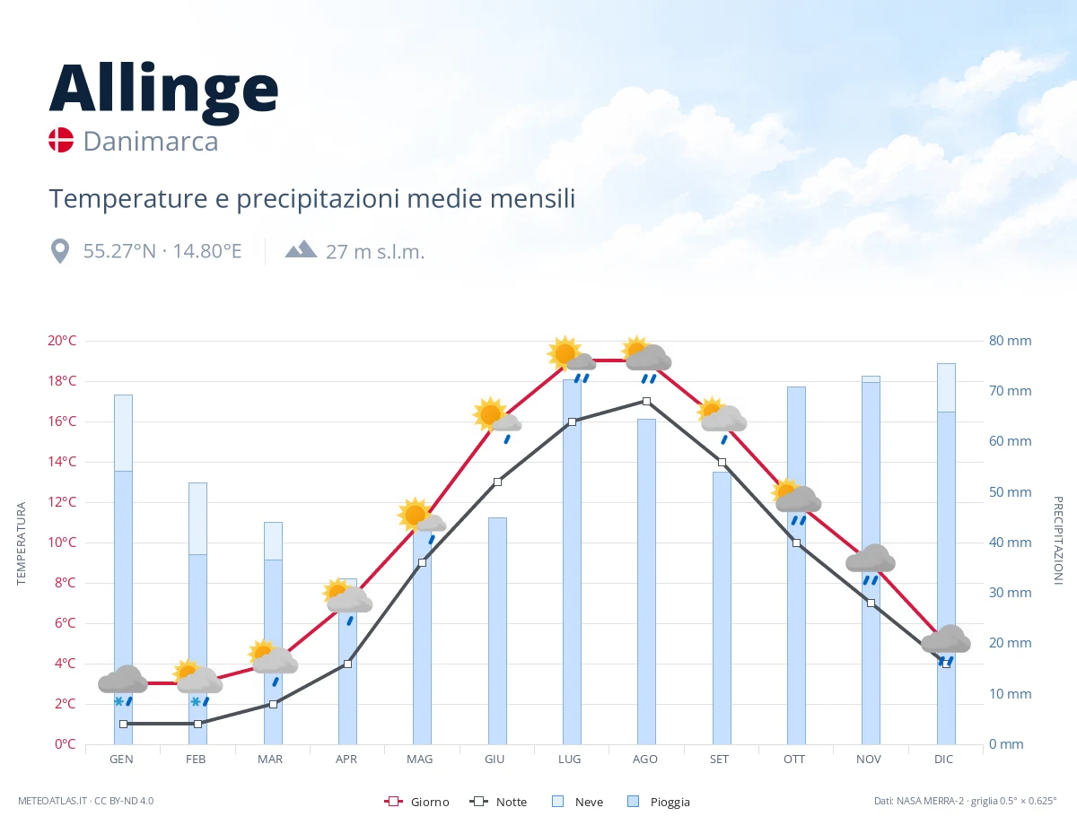 Allinge - temperature e precipitazioni medie mensili