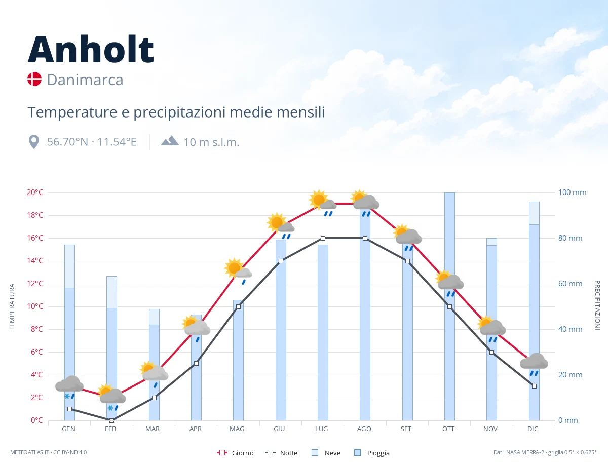 Anholt - temperature e precipitazioni medie mensili