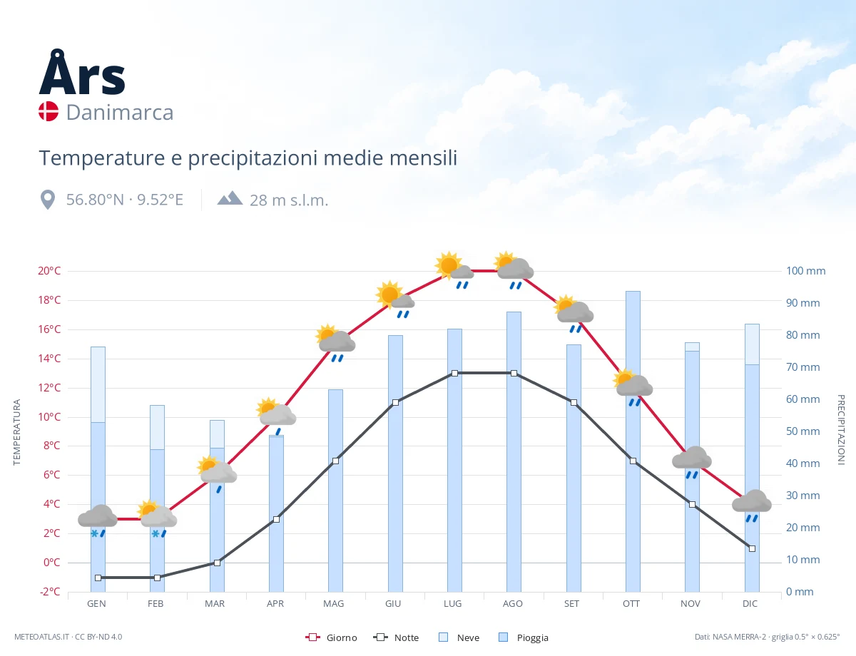 Års - temperature e precipitazioni medie mensili