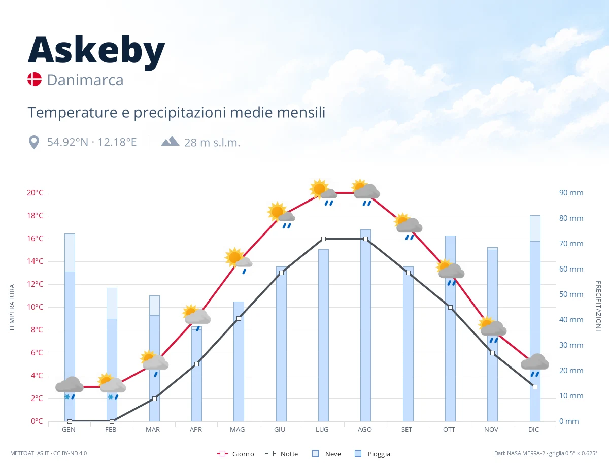 Askeby - temperature e precipitazioni medie mensili