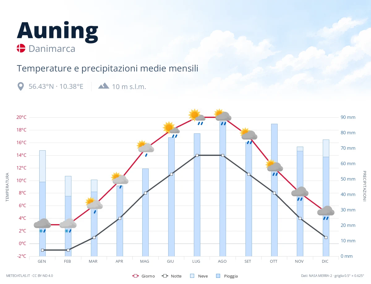 Auning - temperature e precipitazioni medie mensili