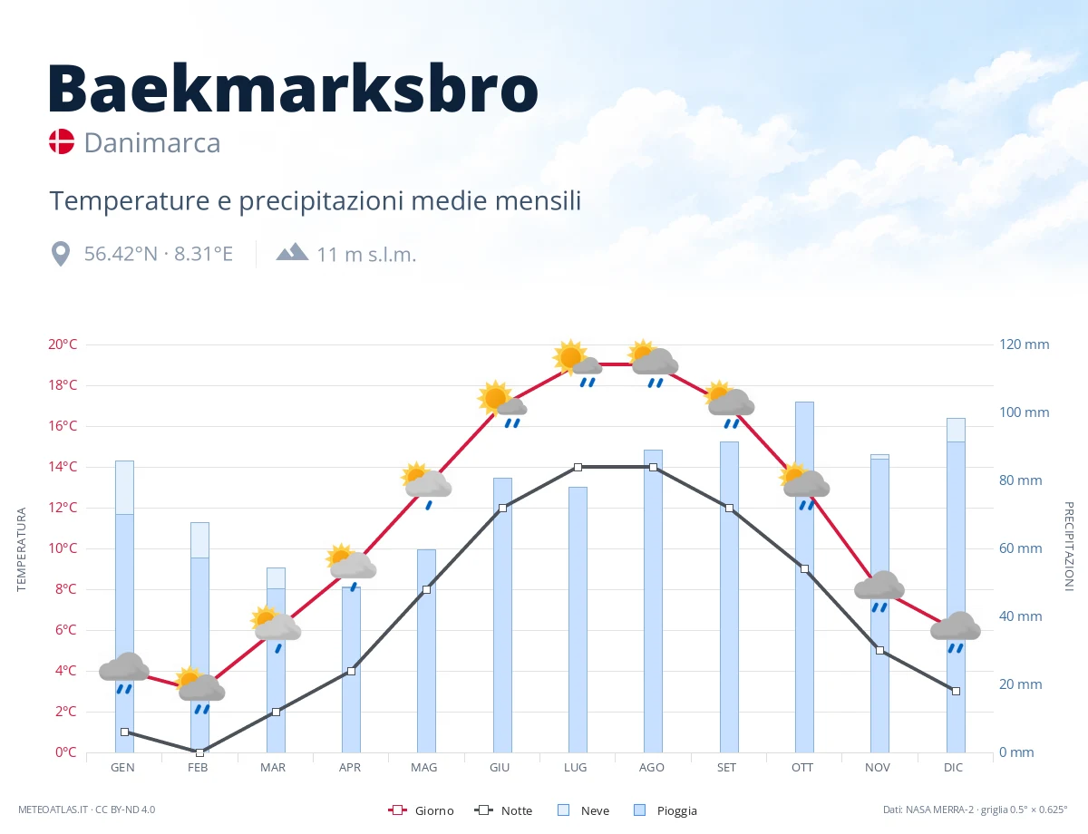Baekmarksbro - temperature e precipitazioni medie mensili
