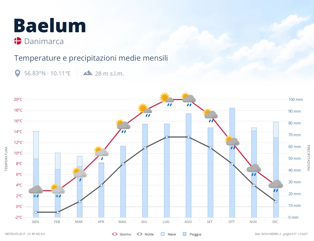 Baelum - temperature e precipitazioni medie mensili