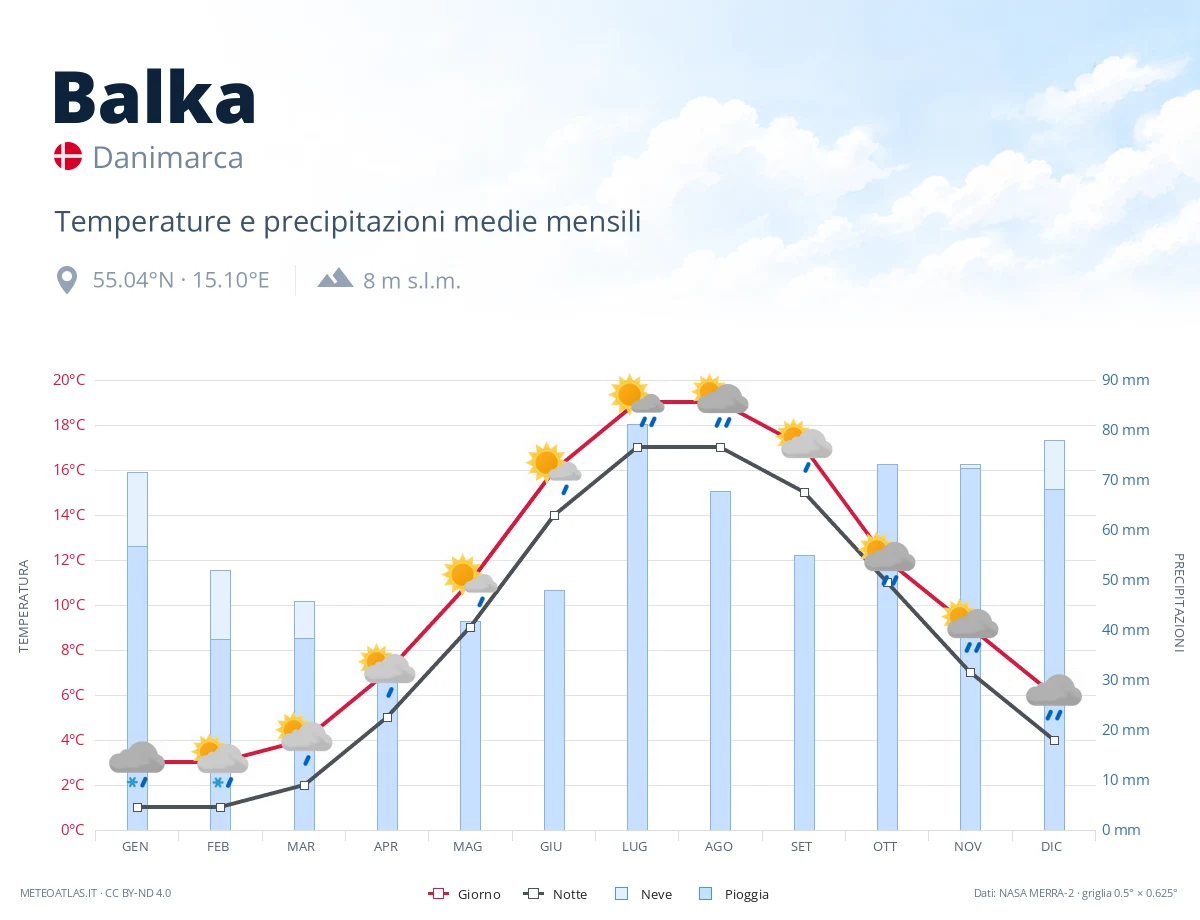 Balka - temperature e precipitazioni medie mensili