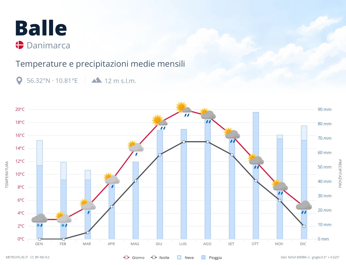 Balle - temperature e precipitazioni medie mensili