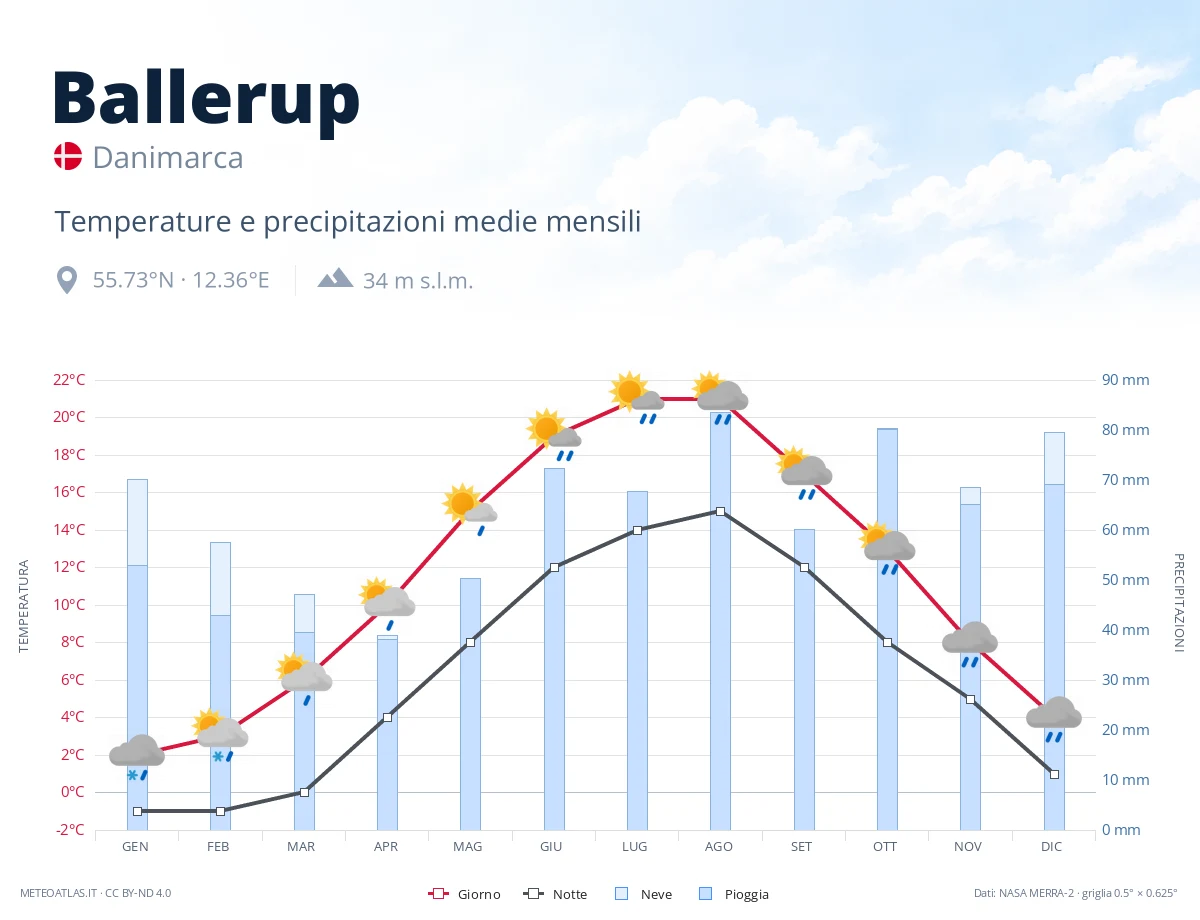 Ballerup - temperature e precipitazioni medie mensili