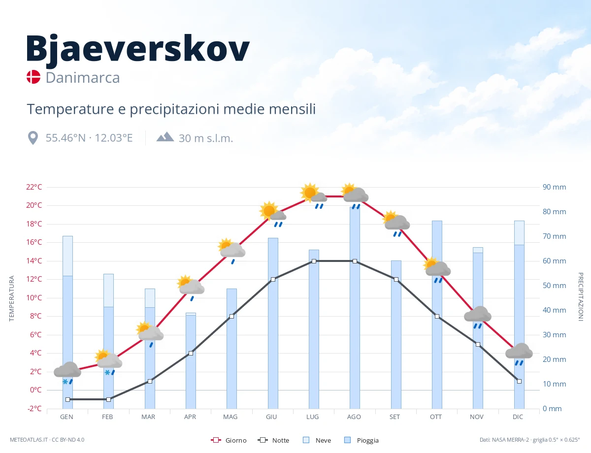 Bjaeverskov - temperature e precipitazioni medie mensili