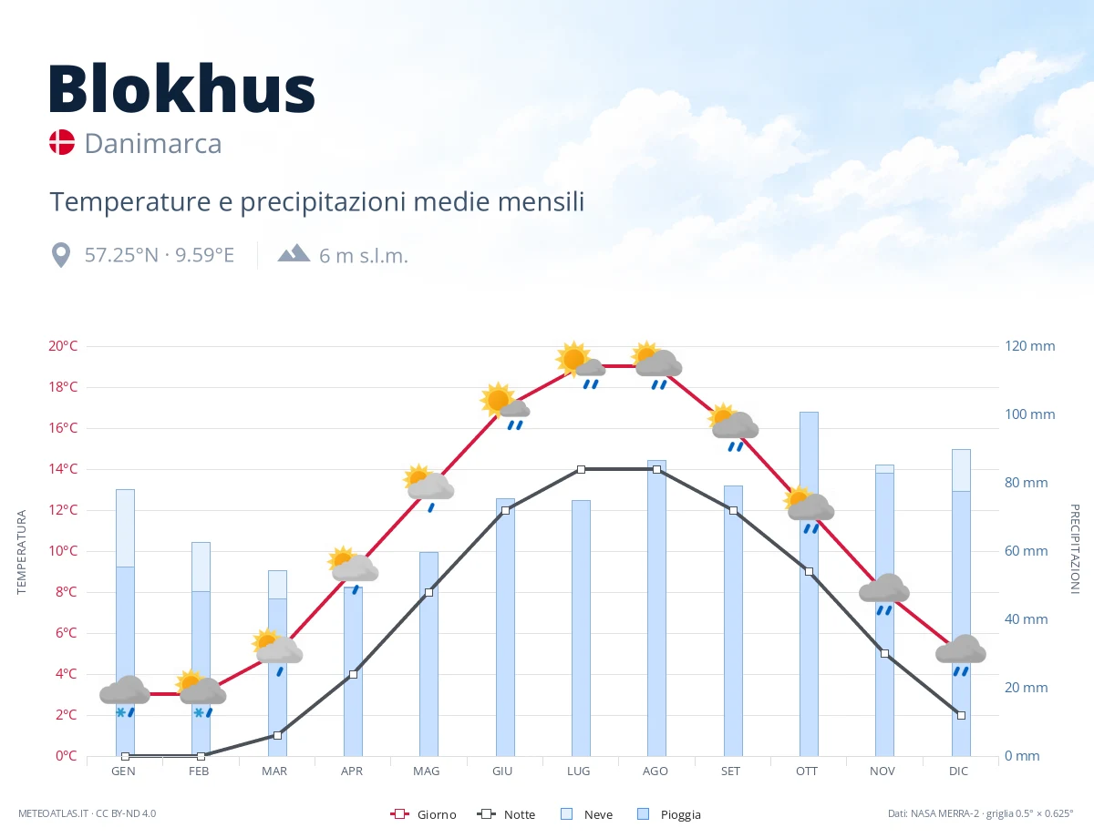 Blokhus - temperature e precipitazioni medie mensili