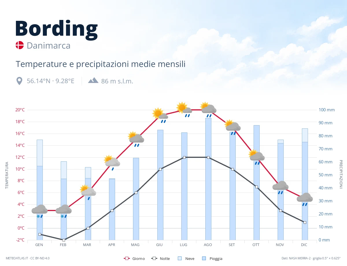 Bording - temperature e precipitazioni medie mensili