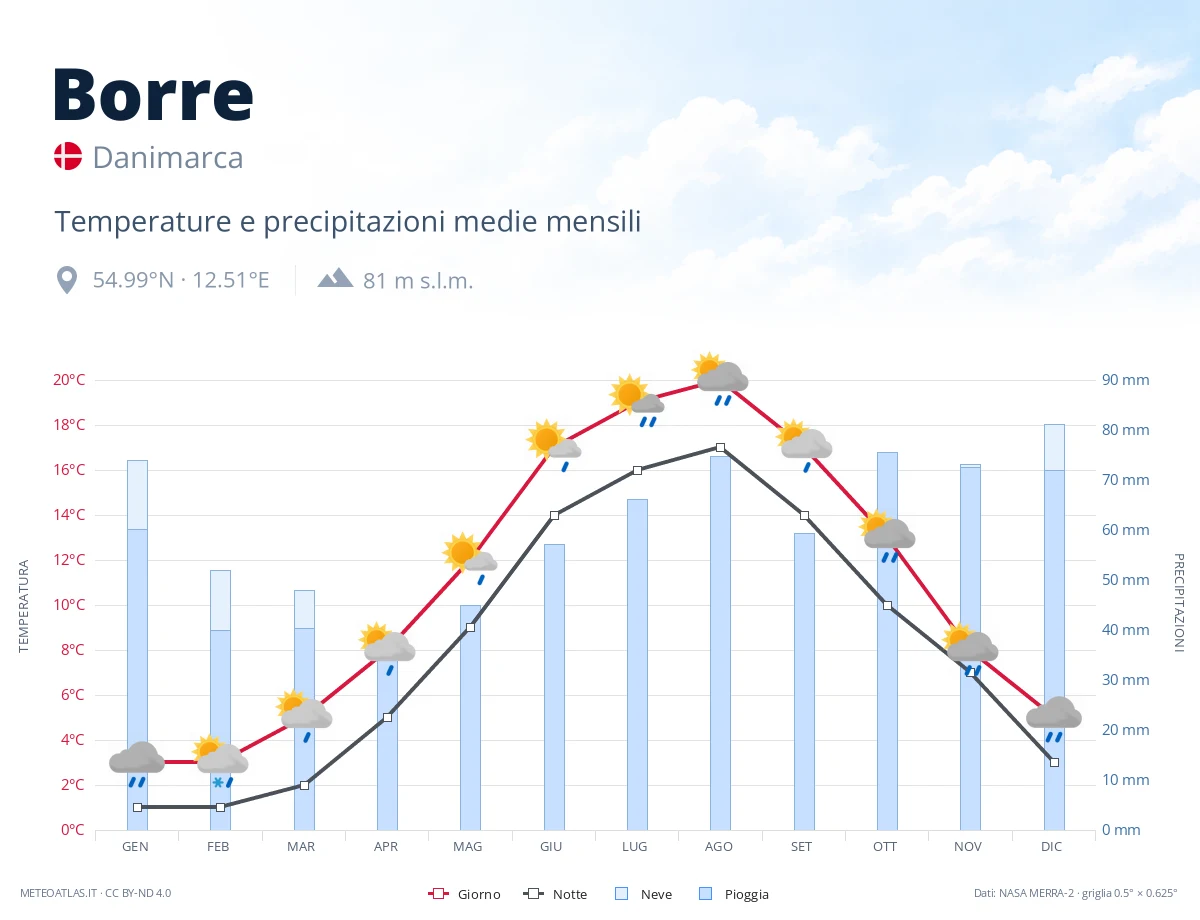 Borre - temperature e precipitazioni medie mensili