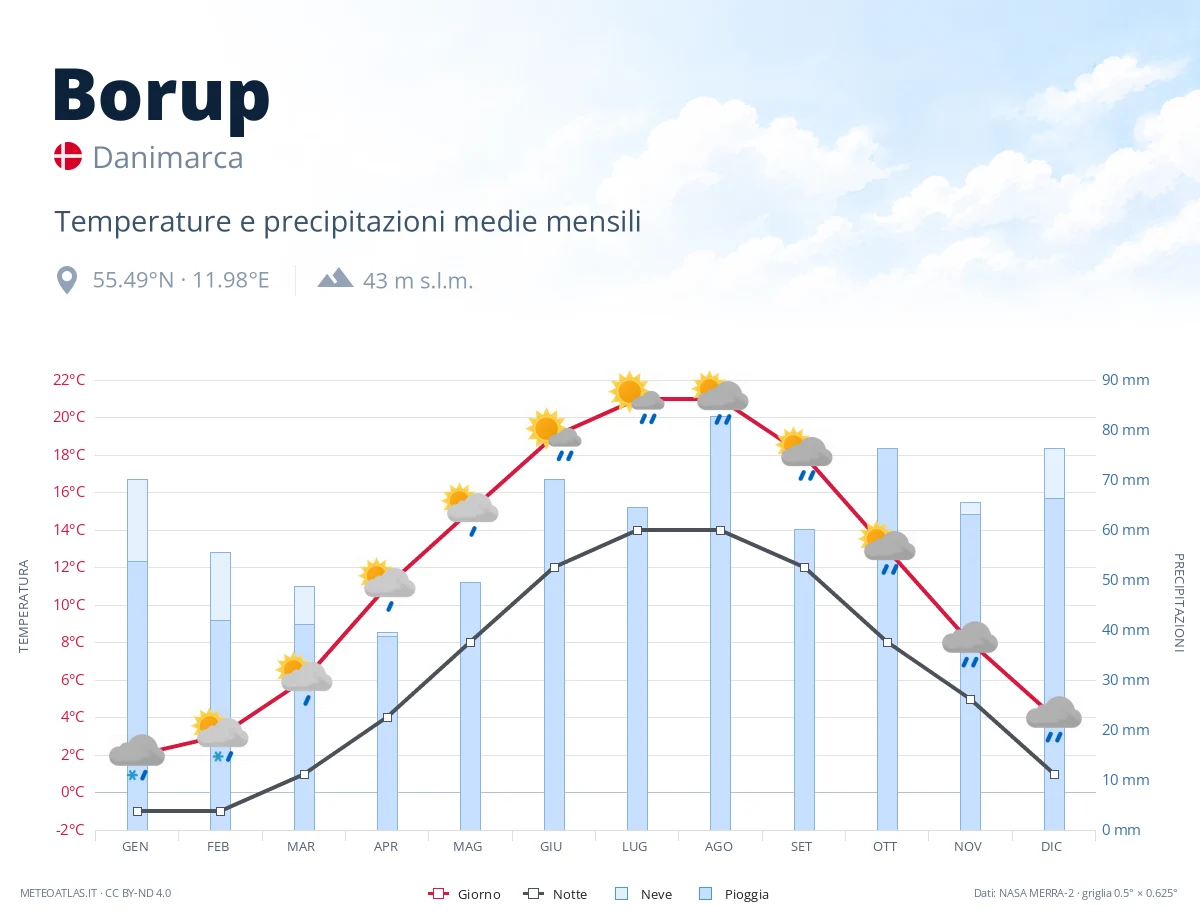 Borup - temperature e precipitazioni medie mensili