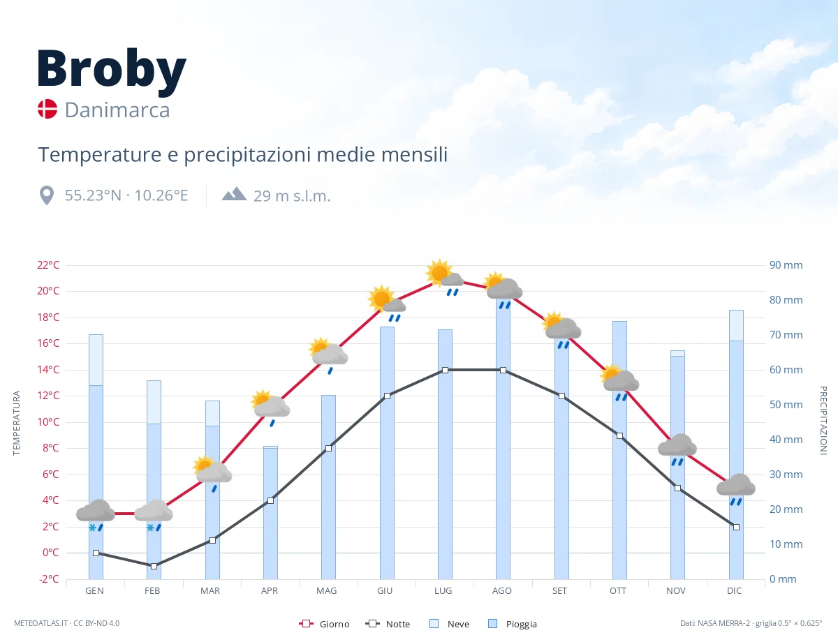 Broby - temperature e precipitazioni medie mensili