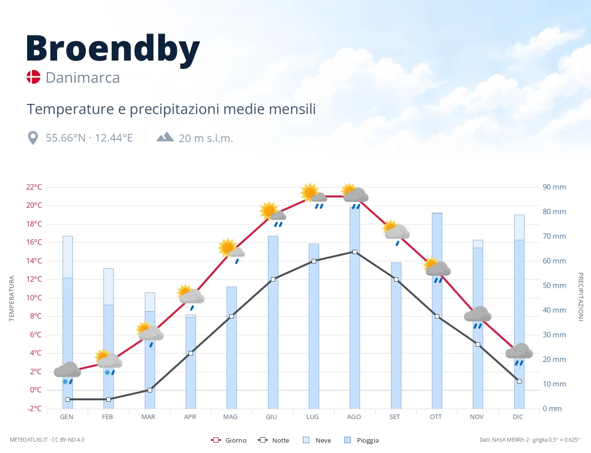 Broendby - temperature e precipitazioni medie mensili