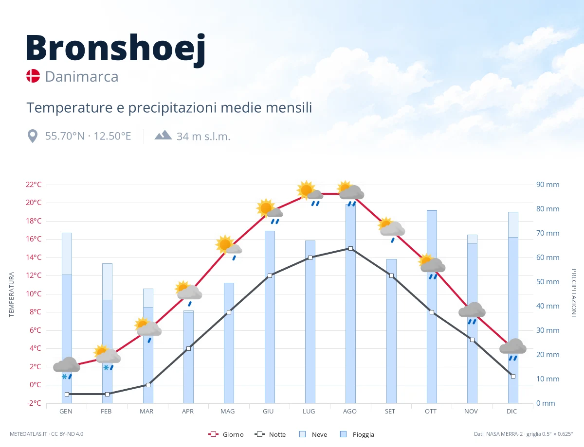 Bronshoej - temperature e precipitazioni medie mensili