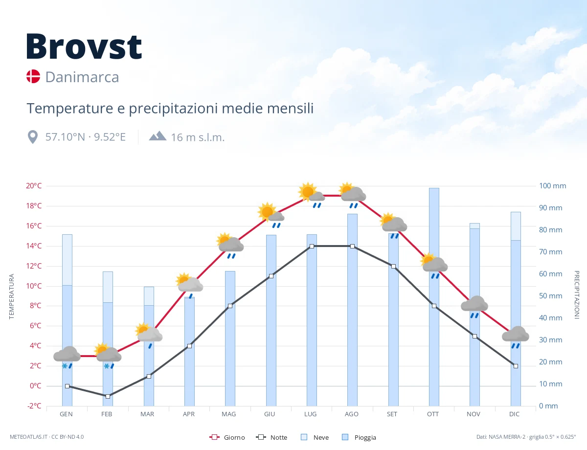 Brovst - temperature e precipitazioni medie mensili