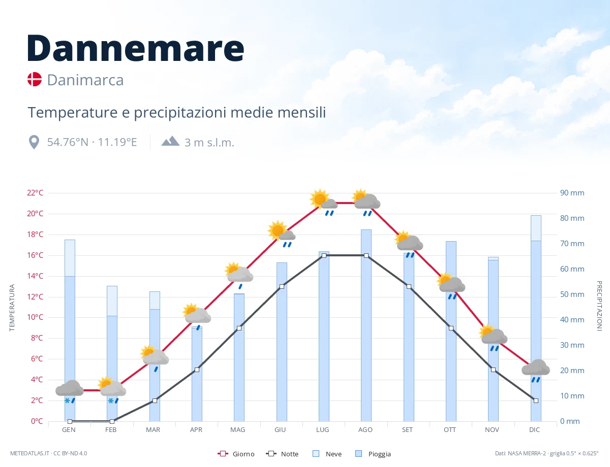 Dannemare - temperature e precipitazioni medie mensili