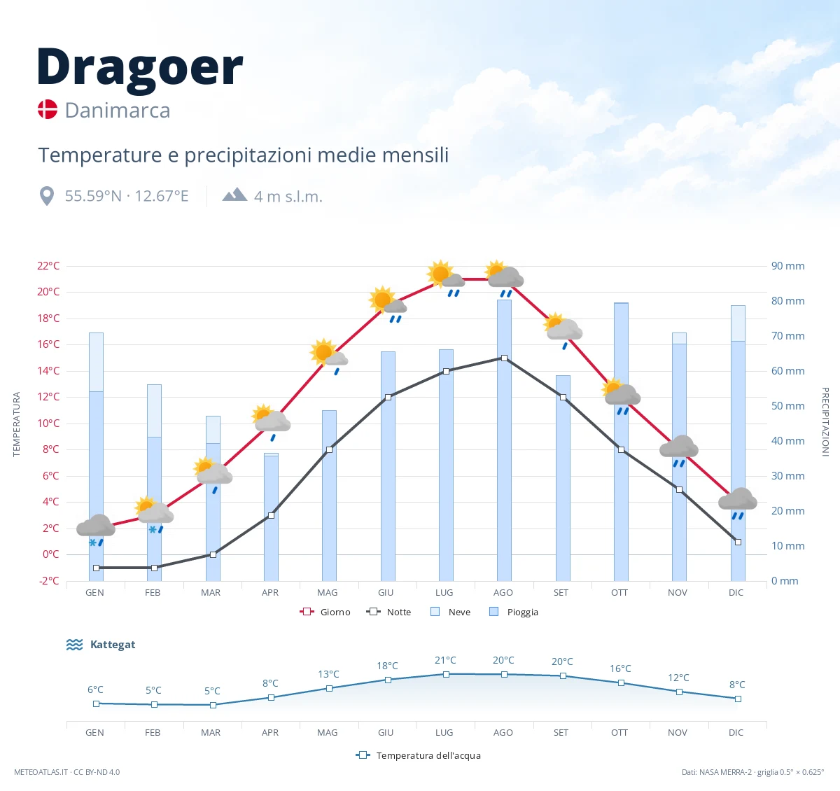 Dragoer - temperature e precipitazioni medie mensili